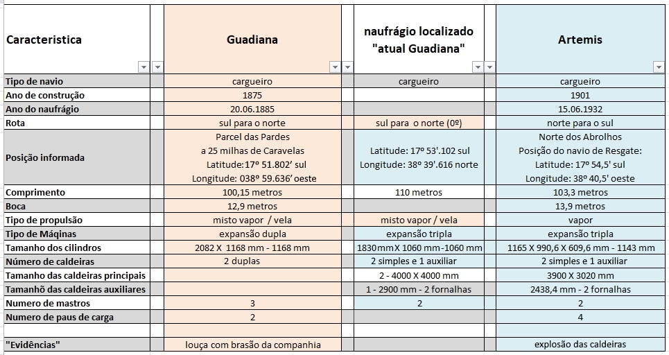 Pesquisas de Abrolhos, o Artemis e o Guadiana 33 Pesquisa abrolhos tabelab 1